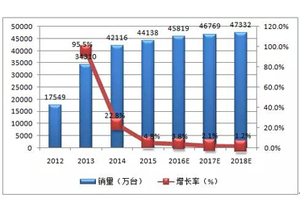 2016年中国微商行业现状分析及发展趋势预测